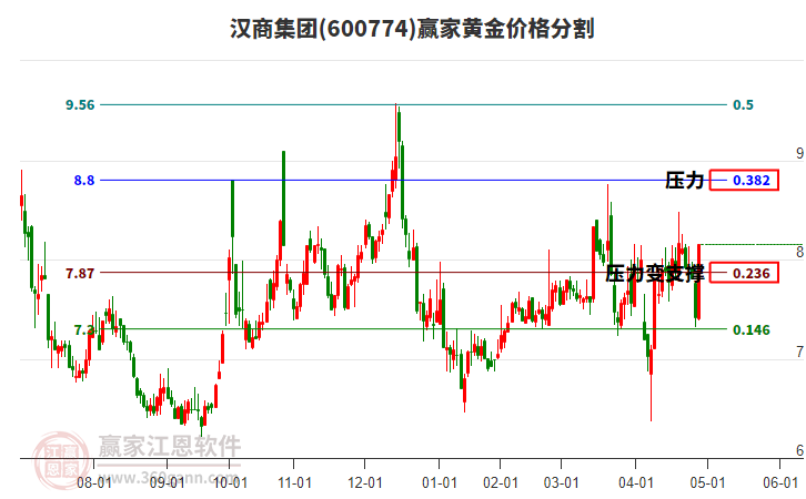 600774漢商集團黃金價格分割工具