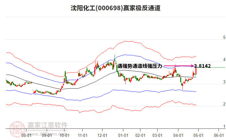 000698沈陽化工贏家極反通道工具 000698沈陽化工贏家極反通道工具