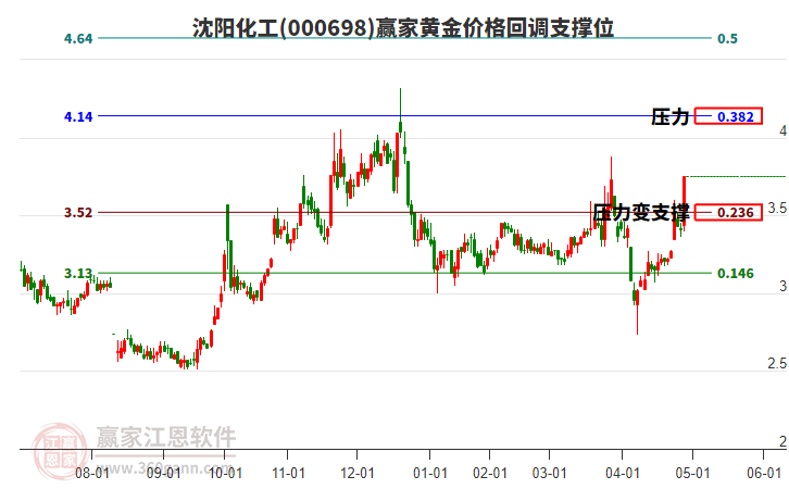 000698沈陽化工黃金價(jià)格回調(diào)支撐位工具 000698沈陽化工黃金價(jià)格回調(diào)支撐位工具