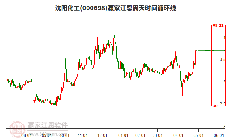 000698沈陽化工江恩周天時(shí)間循環(huán)線工具 000698沈陽化工江恩周天時(shí)間循環(huán)線工具