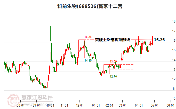 688526科前生物贏家十二宮工具 688526科前生物贏家十二宮工具