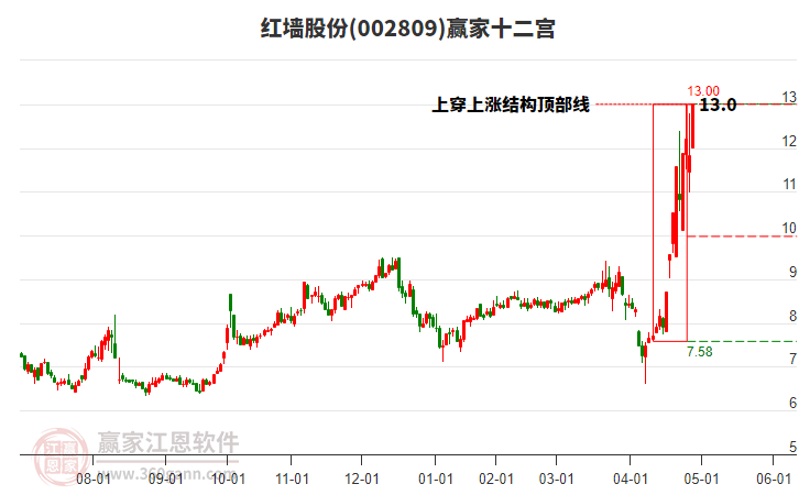 002809紅墻股份贏家十二宮工具