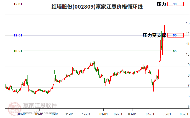 002809紅墻股份江恩價格循環(huán)線工具