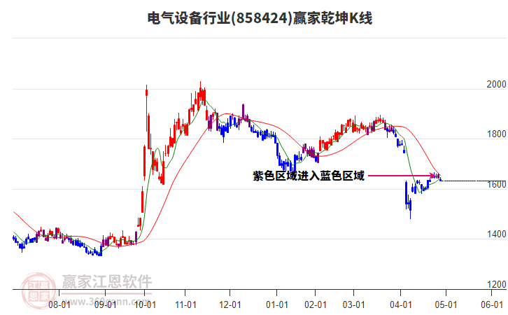858424電氣設(shè)備贏家乾坤K線工具 858424電氣設(shè)備贏家乾坤K線工具