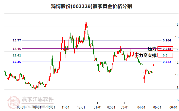 002229鴻博股份黃金價(jià)格分割工具