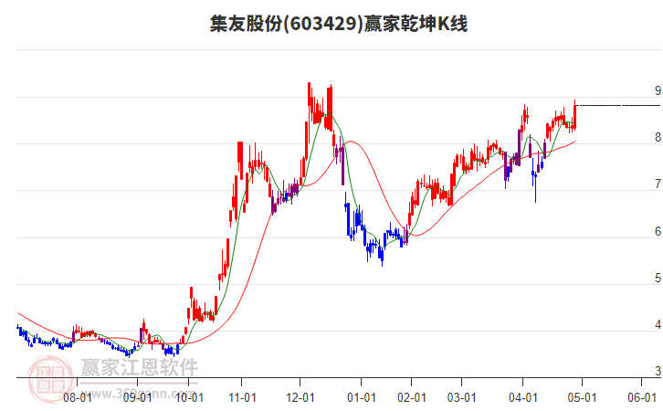 603429集友股份贏家乾坤K線工具 603429集友股份贏家乾坤K線工具