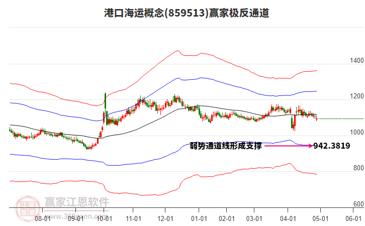 859513港口海運贏家極反通道工具