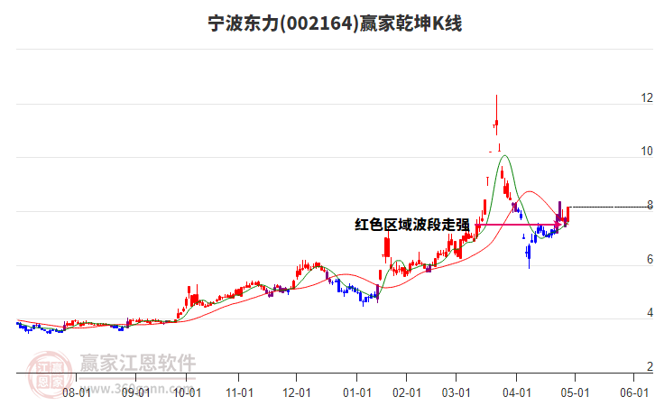 002164寧波東力贏家乾坤K線工具