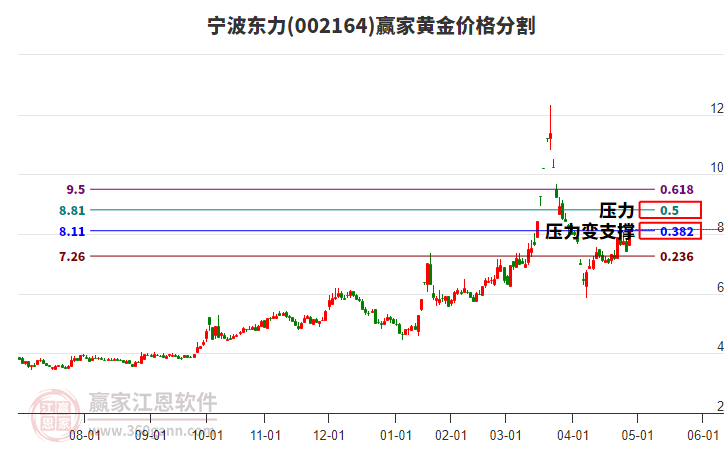 002164寧波東力黃金價(jià)格分割工具