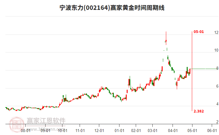 002164寧波東力黃金時(shí)間周期線工具