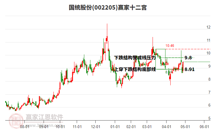 002205國(guó)統(tǒng)股份贏家十二宮工具