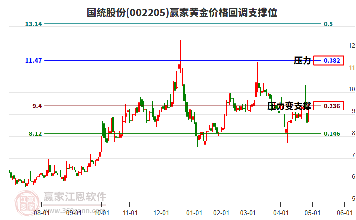 002205國(guó)統(tǒng)股份黃金價(jià)格回調(diào)支撐位工具