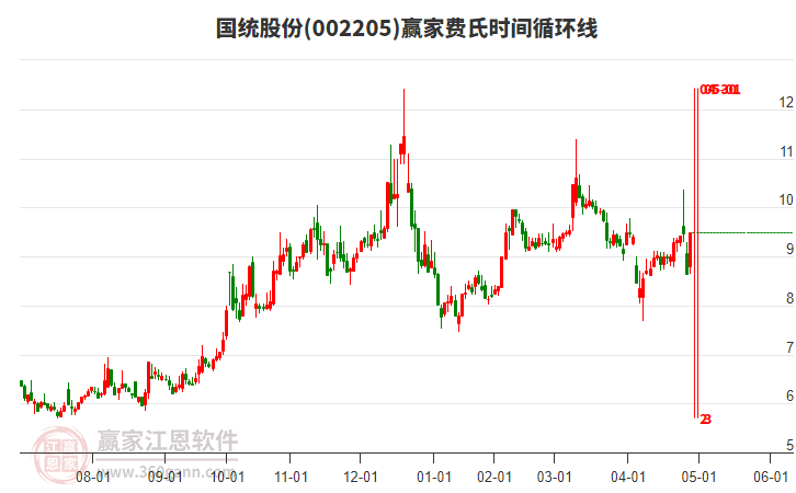 002205國(guó)統(tǒng)股份費(fèi)氏時(shí)間循環(huán)線工具