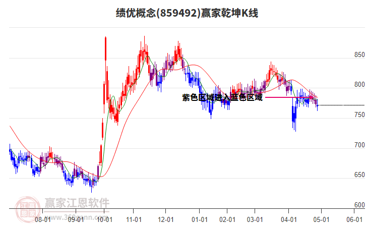 859492績(jī)優(yōu)贏家乾坤K線工具 859492績(jī)優(yōu)贏家乾坤K線工具