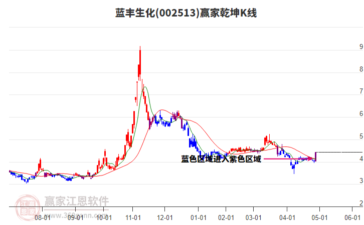 002513藍豐生化贏家乾坤K線工具
