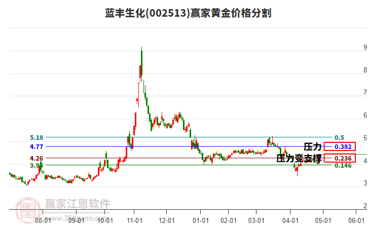 002513藍豐生化黃金價格分割工具