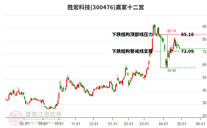 勝宏科技 勝宏科技