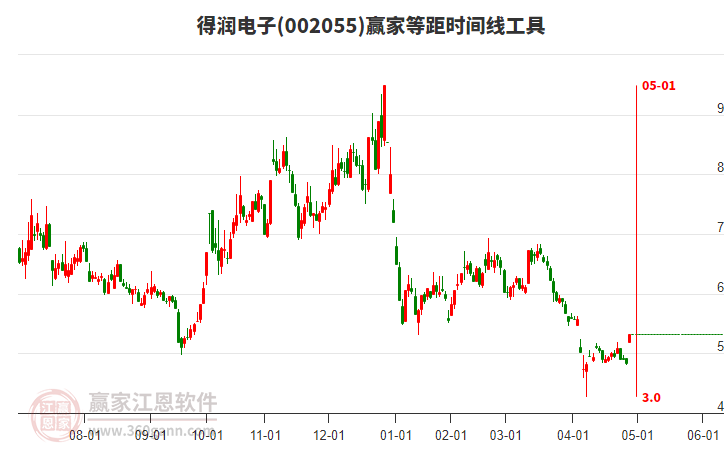 002055得潤電子等距時間周期線工具 002055得潤電子等距時間周期線工具