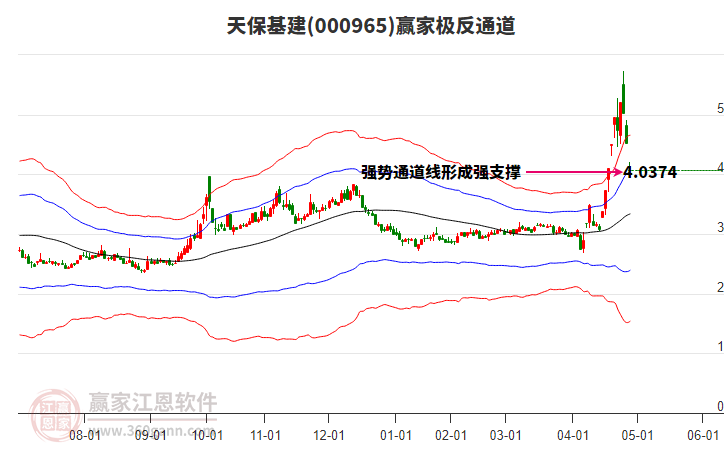 000965天保基建贏家極反通道工具