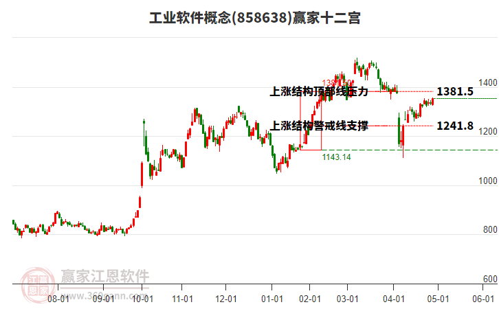 858638工業(yè)軟件贏家十二宮工具