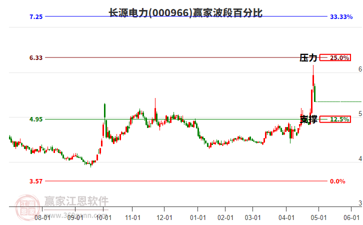 000966長(zhǎng)源電力波段百分比工具