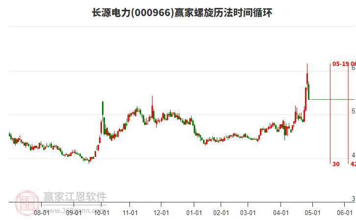 000966長(zhǎng)源電力螺旋歷法時(shí)間循環(huán)工具