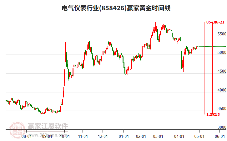 電氣儀表行業(yè)黃金時間周期線工具