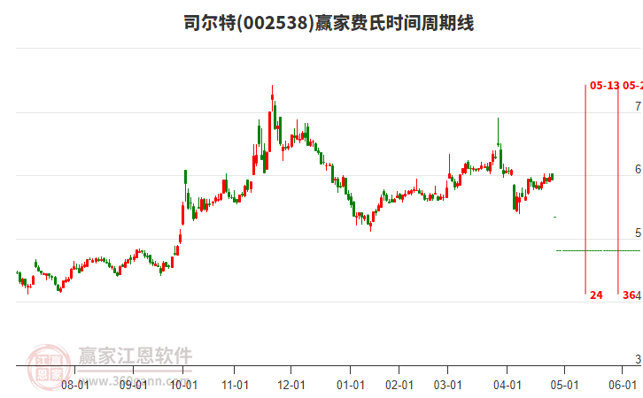 002538司爾特費氏時間周期線工具
