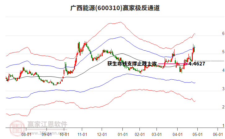 600310廣西能源贏家極反通道工具