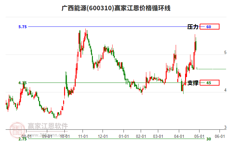 600310廣西能源江恩價格循環(huán)線工具
