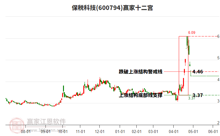 600794保稅科技贏家十二宮工具