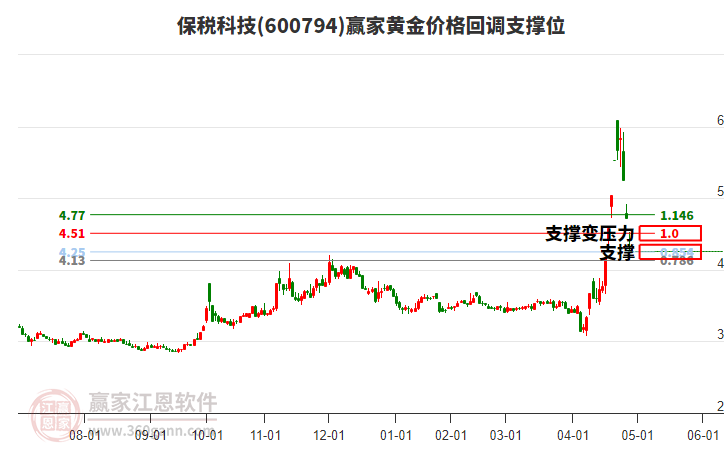 600794保稅科技黃金價格回調(diào)支撐位工具