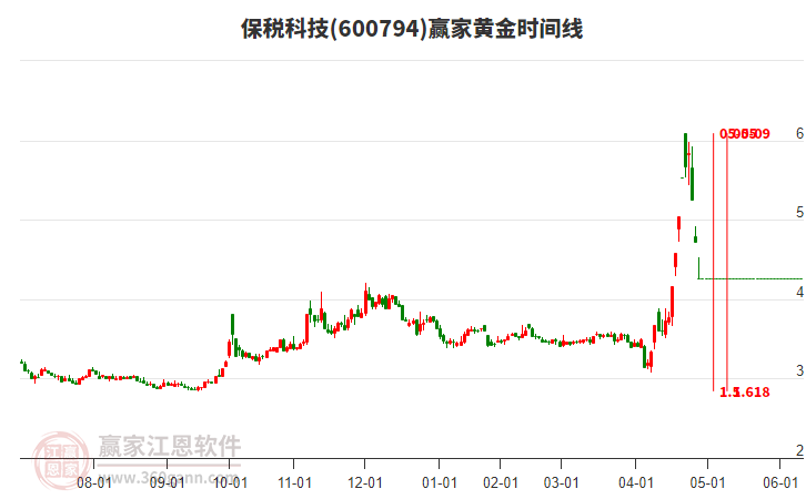 600794保稅科技黃金時間周期線工具