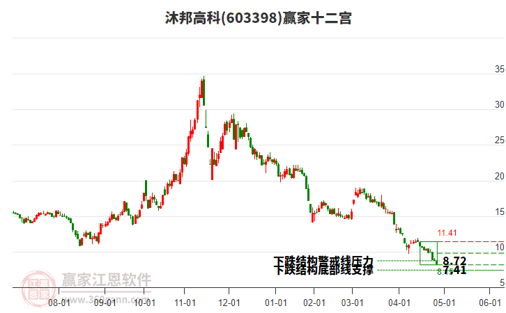 603398沐邦高科贏家十二宮工具