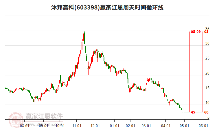 603398沐邦高科江恩周天時間循環(huán)線工具