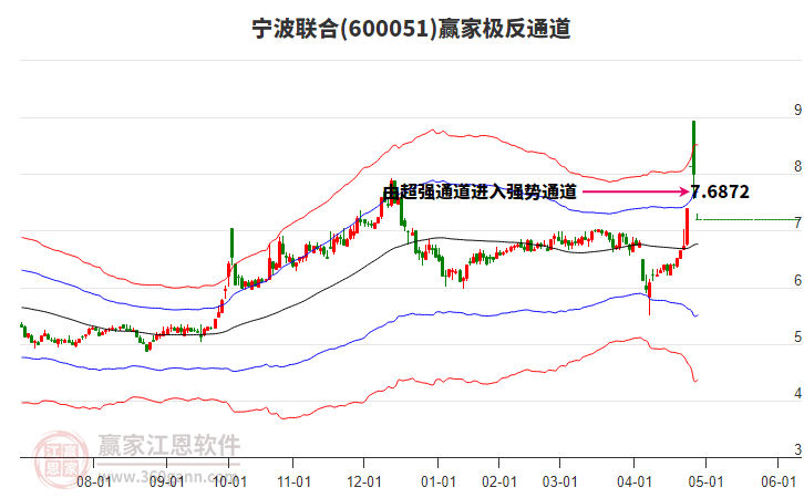 600051寧波聯(lián)合贏家極反通道工具