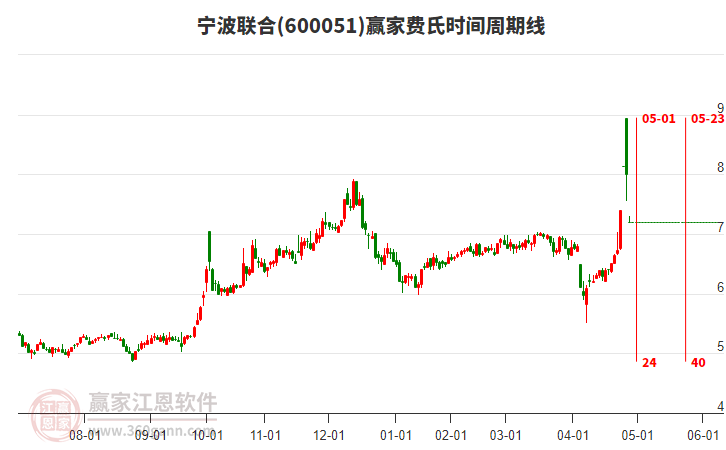 600051寧波聯(lián)合費(fèi)氏時(shí)間周期線工具