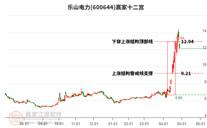 600644樂山電力贏家十二宮工具