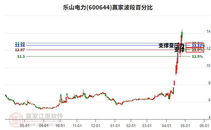 600644樂山電力波段百分比工具