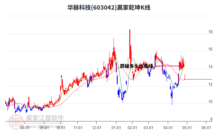 603042華脈科技贏家乾坤K線工具 603042華脈科技贏家乾坤K線工具