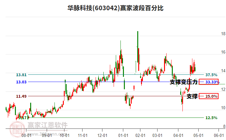 603042華脈科技波段百分比工具 603042華脈科技波段百分比工具