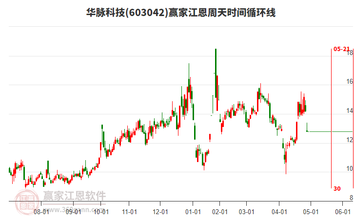 603042華脈科技江恩周天時(shí)間循環(huán)線工具 603042華脈科技江恩周天時(shí)間循環(huán)線工具