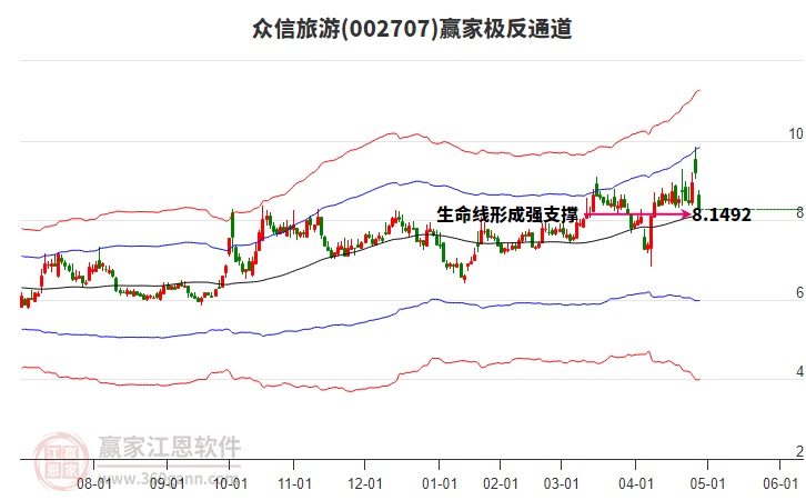 002707眾信旅游贏家極反通道工具 002707眾信旅游贏家極反通道工具