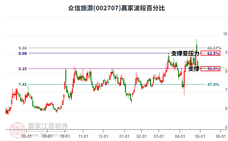 002707眾信旅游波段百分比工具 002707眾信旅游波段百分比工具