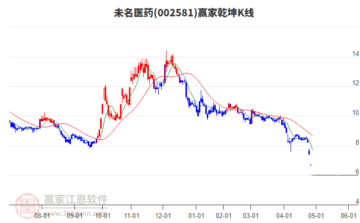 002581未名醫(yī)藥贏家乾坤K線工具