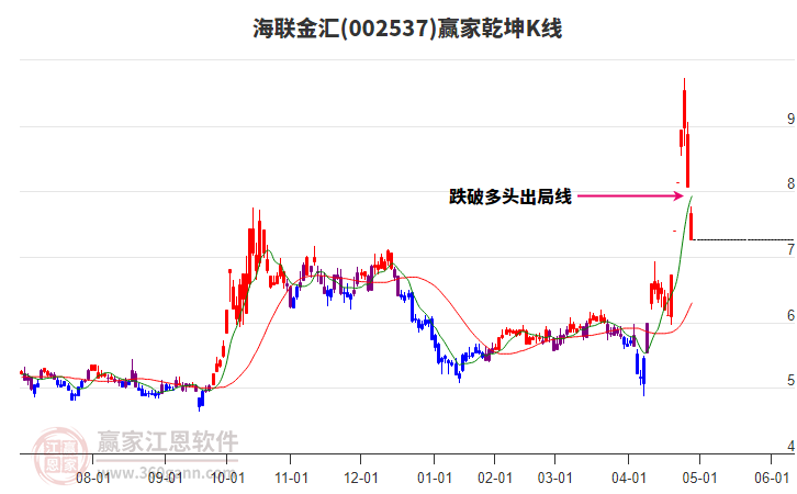 002537海聯(lián)金匯贏家乾坤K線工具