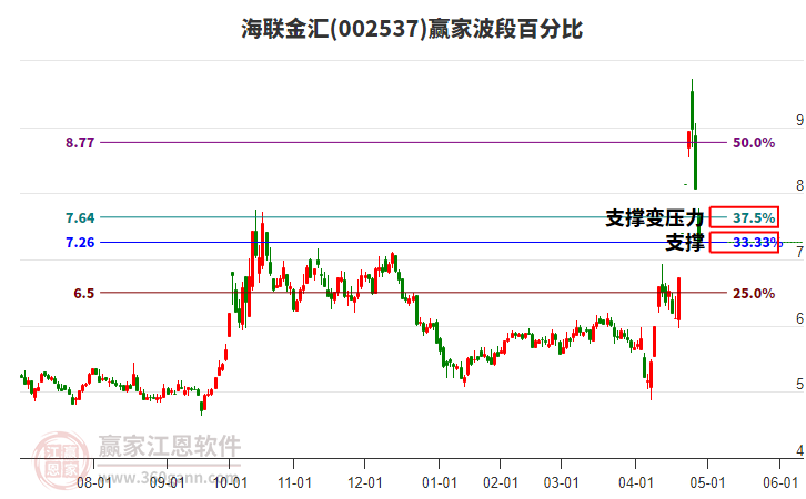 002537海聯(lián)金匯波段百分比工具