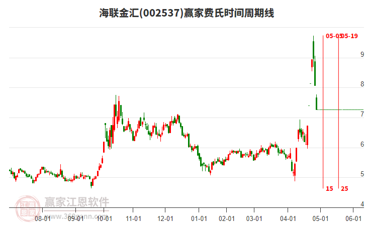 002537海聯(lián)金匯費(fèi)氏時(shí)間周期線工具
