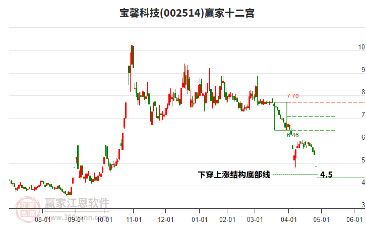 002514寶馨科技贏家十二宮工具