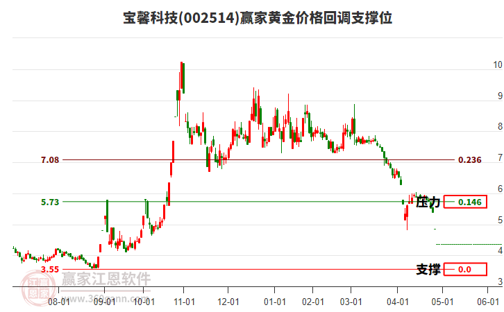 002514寶馨科技黃金價格回調(diào)支撐位工具